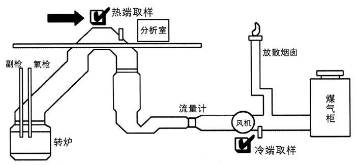 TK-2000系列轉爐煤氣分析系統--轉爐流程圖